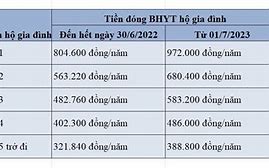 Mức Bảo Hiểm Y Tế Hộ Gia Đình